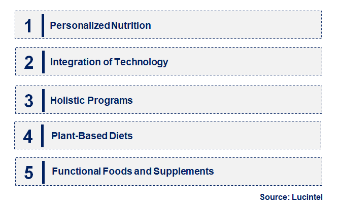 Emerging Trends in the Weight Management Market